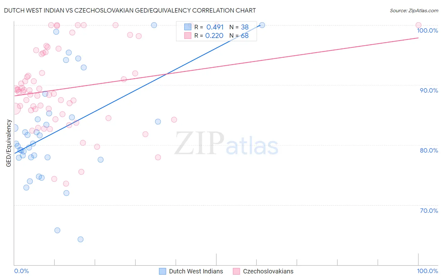 Dutch West Indian vs Czechoslovakian GED/Equivalency