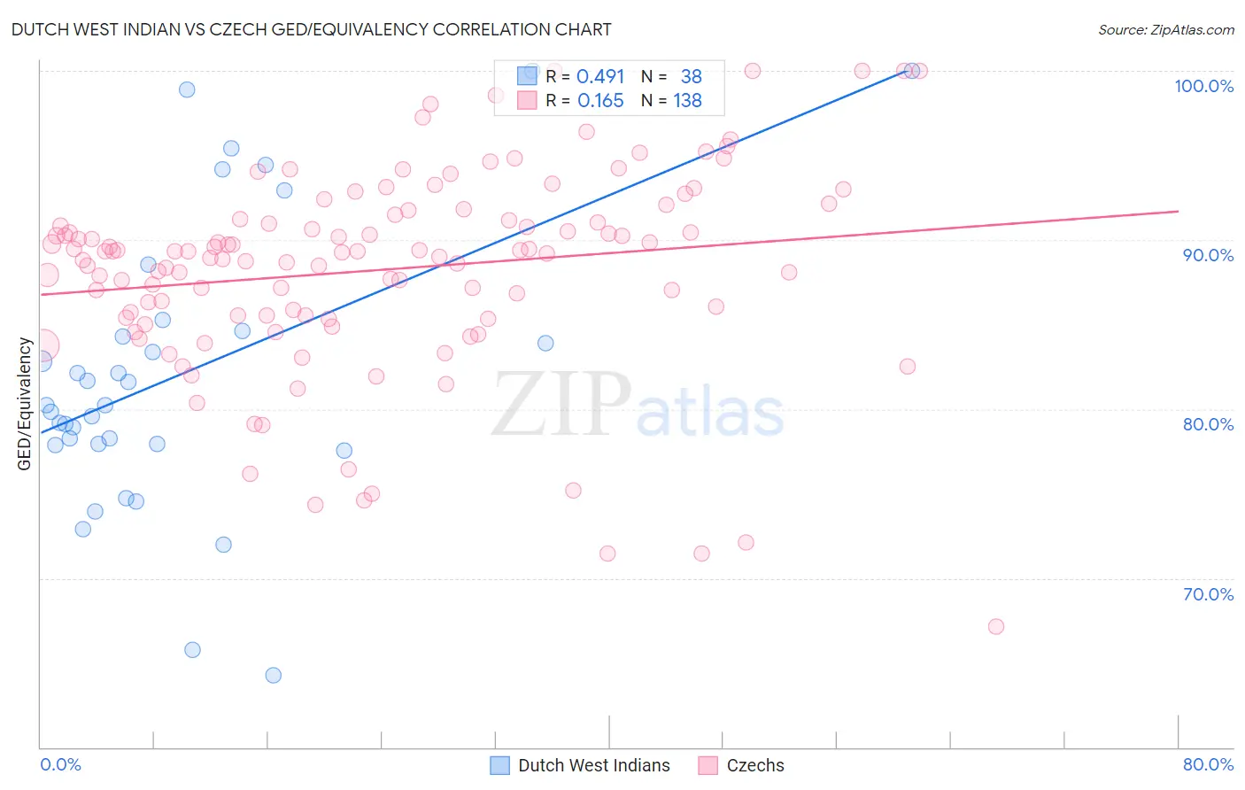 Dutch West Indian vs Czech GED/Equivalency