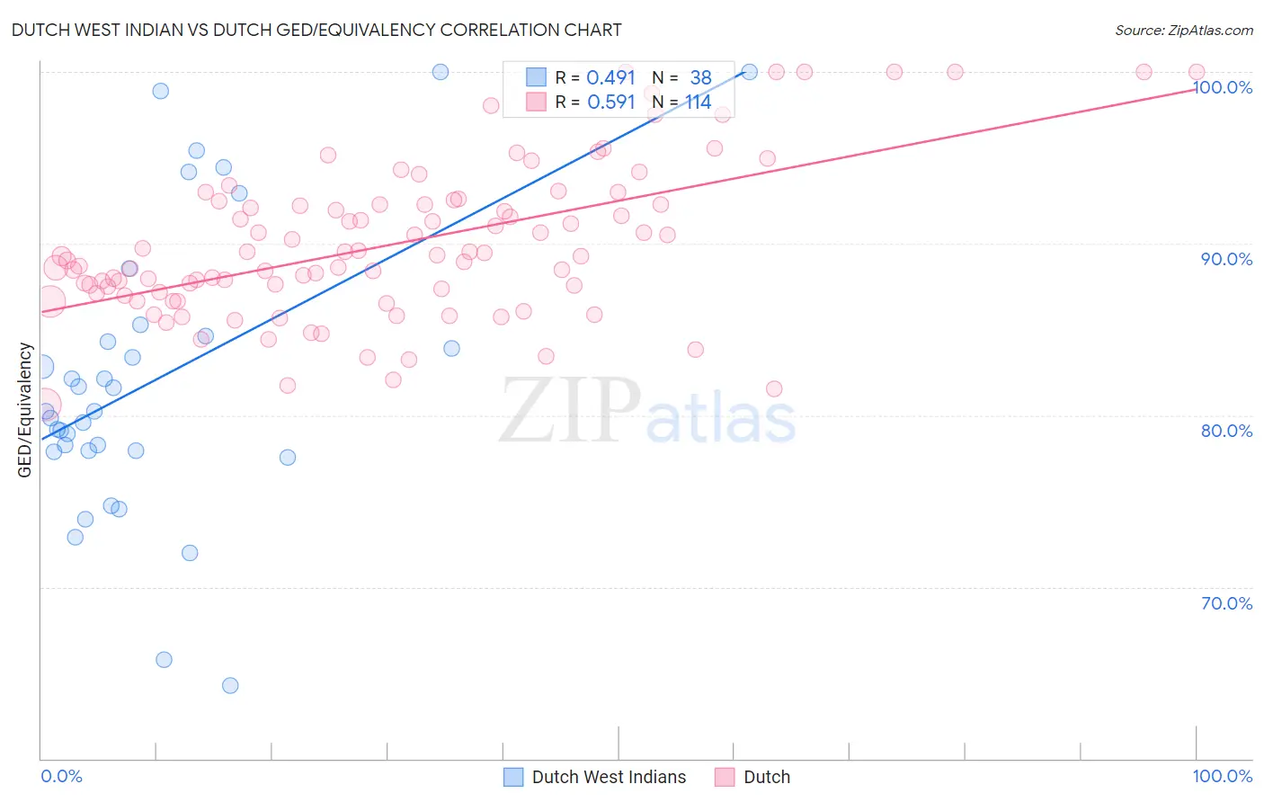 Dutch West Indian vs Dutch GED/Equivalency