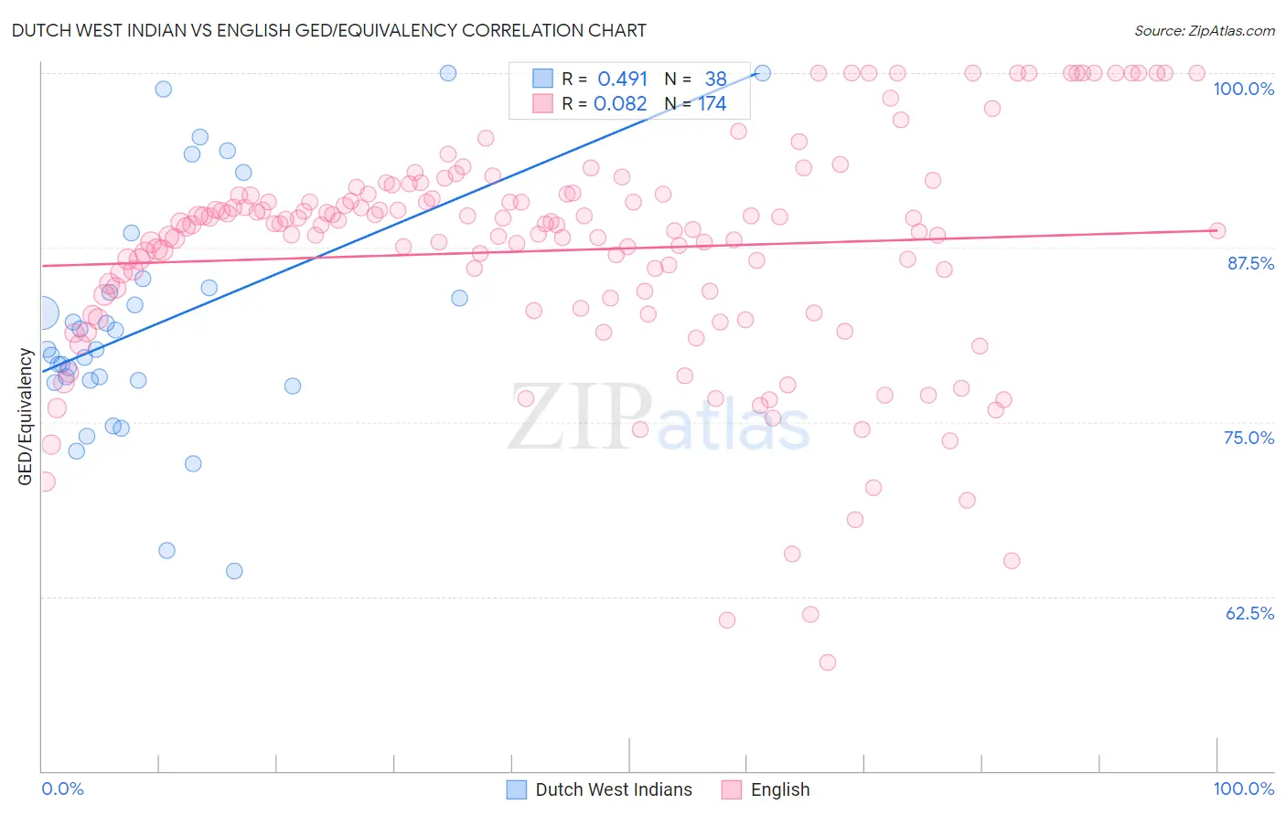 Dutch West Indian vs English GED/Equivalency