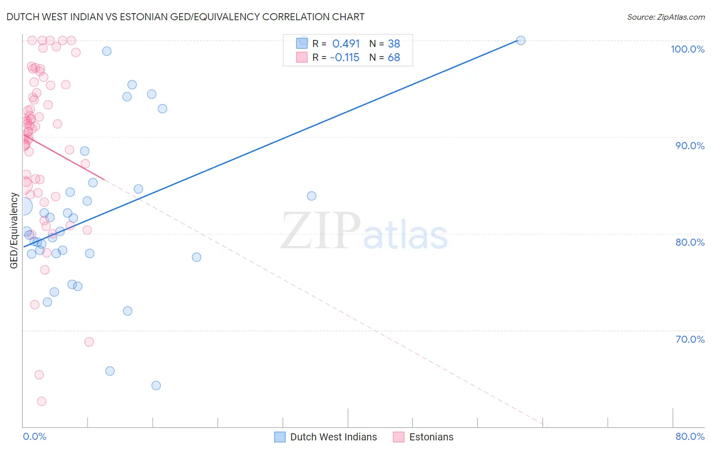 Dutch West Indian vs Estonian GED/Equivalency