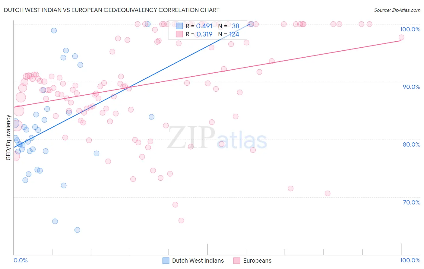 Dutch West Indian vs European GED/Equivalency