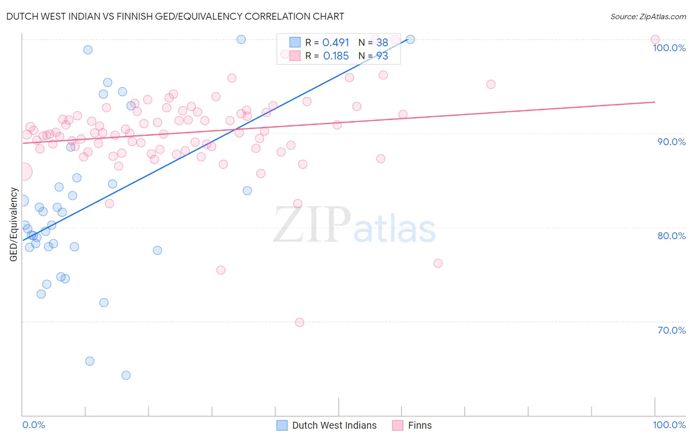 Dutch West Indian vs Finnish GED/Equivalency