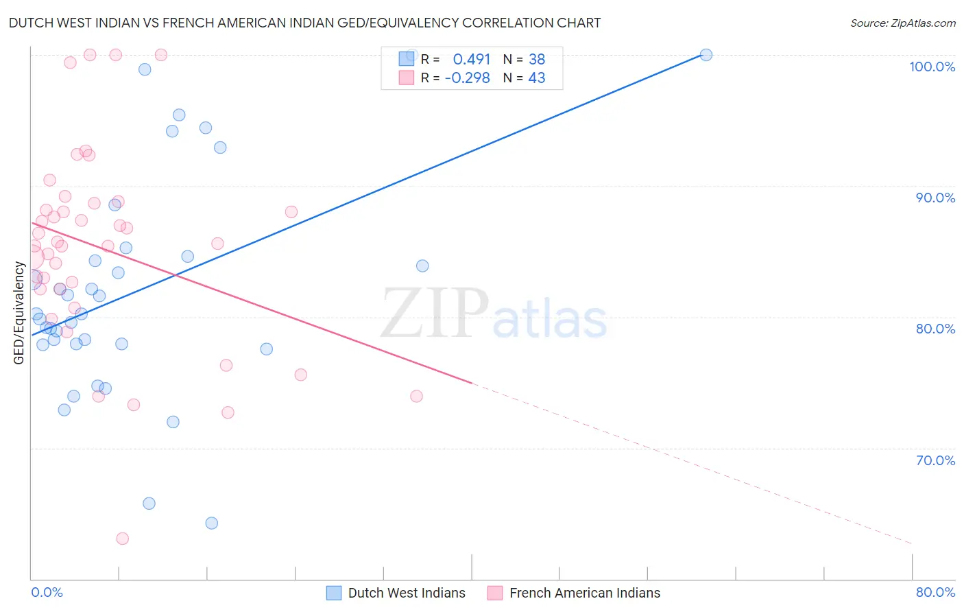 Dutch West Indian vs French American Indian GED/Equivalency