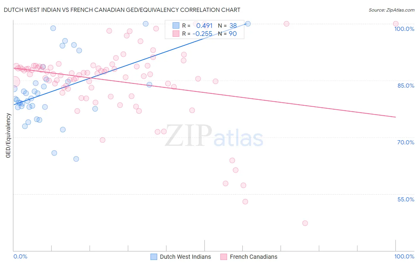 Dutch West Indian vs French Canadian GED/Equivalency