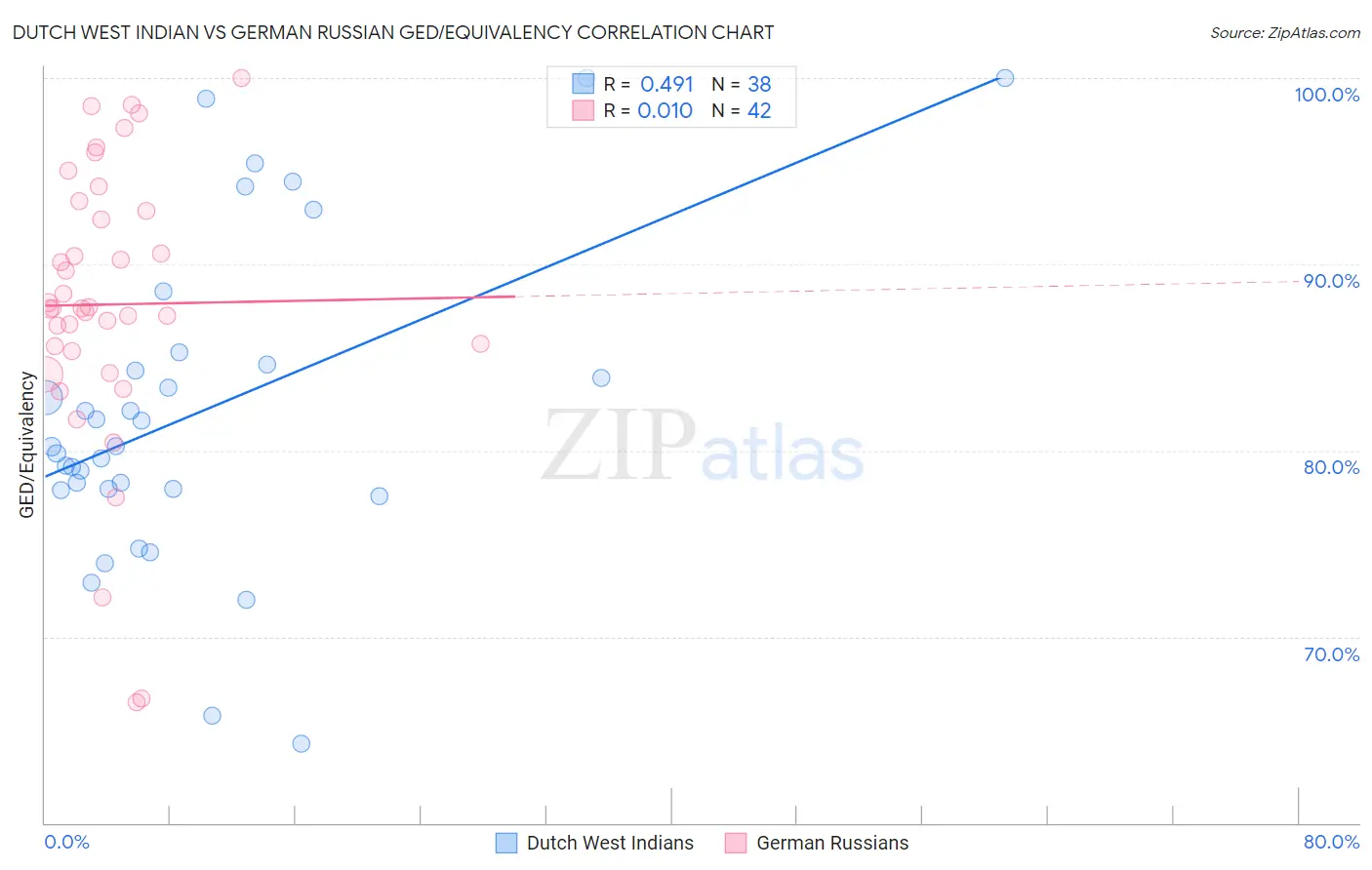 Dutch West Indian vs German Russian GED/Equivalency