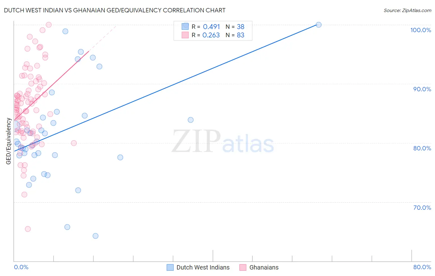 Dutch West Indian vs Ghanaian GED/Equivalency