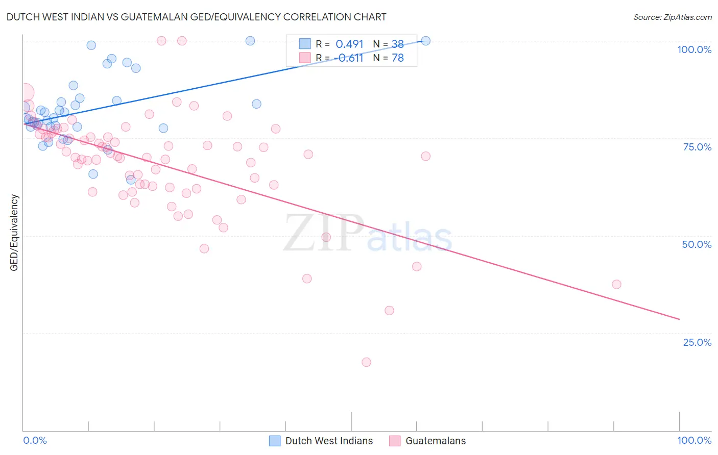 Dutch West Indian vs Guatemalan GED/Equivalency