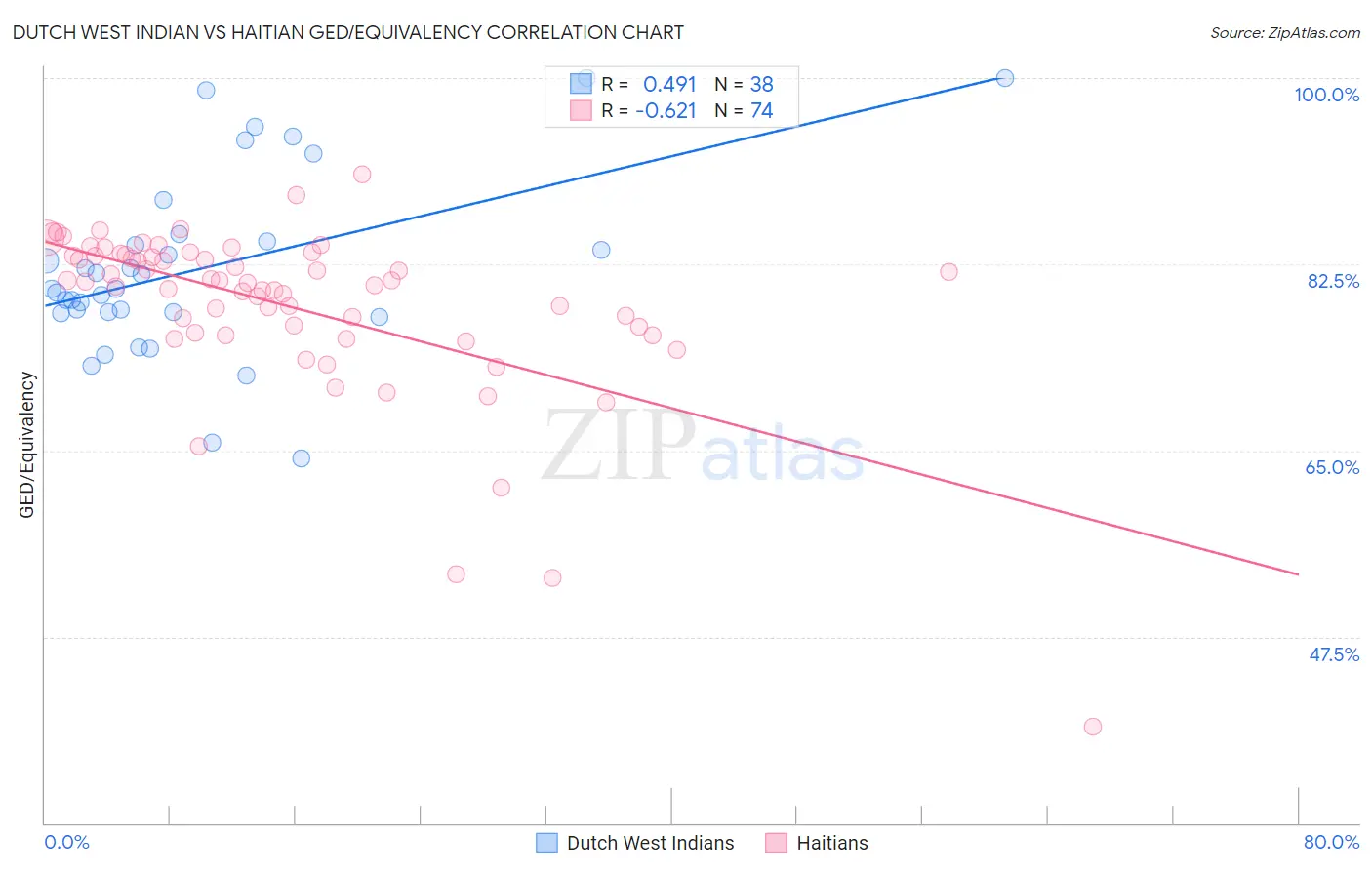 Dutch West Indian vs Haitian GED/Equivalency