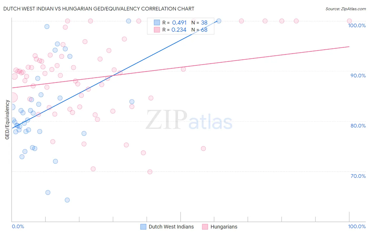 Dutch West Indian vs Hungarian GED/Equivalency