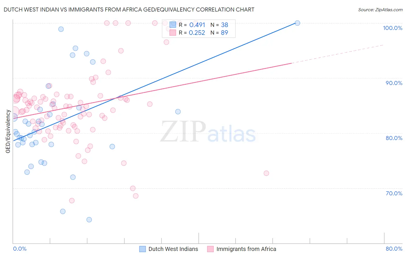 Dutch West Indian vs Immigrants from Africa GED/Equivalency