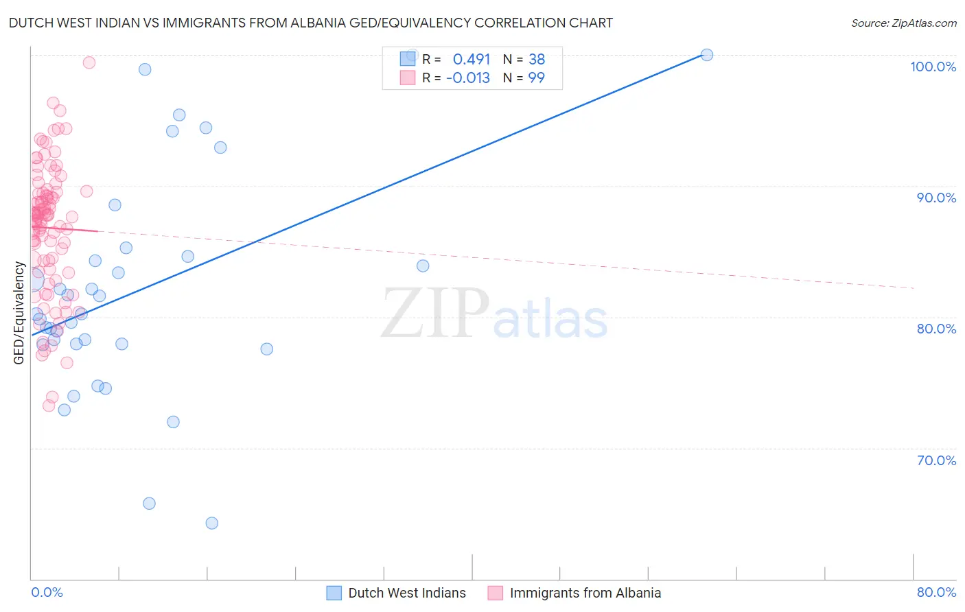 Dutch West Indian vs Immigrants from Albania GED/Equivalency