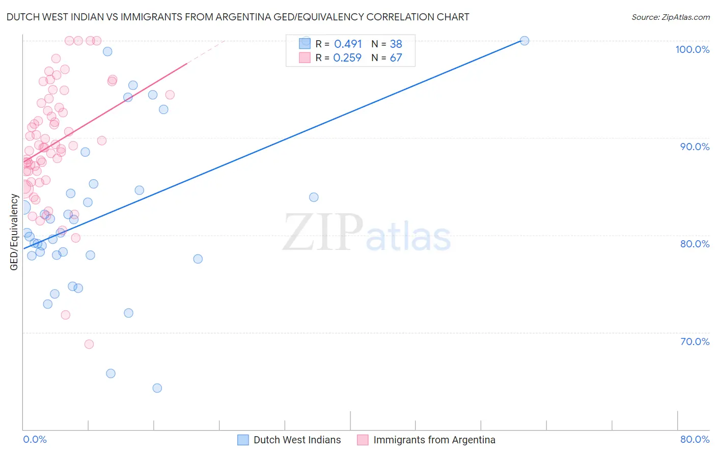 Dutch West Indian vs Immigrants from Argentina GED/Equivalency