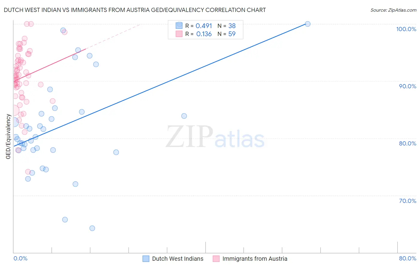 Dutch West Indian vs Immigrants from Austria GED/Equivalency