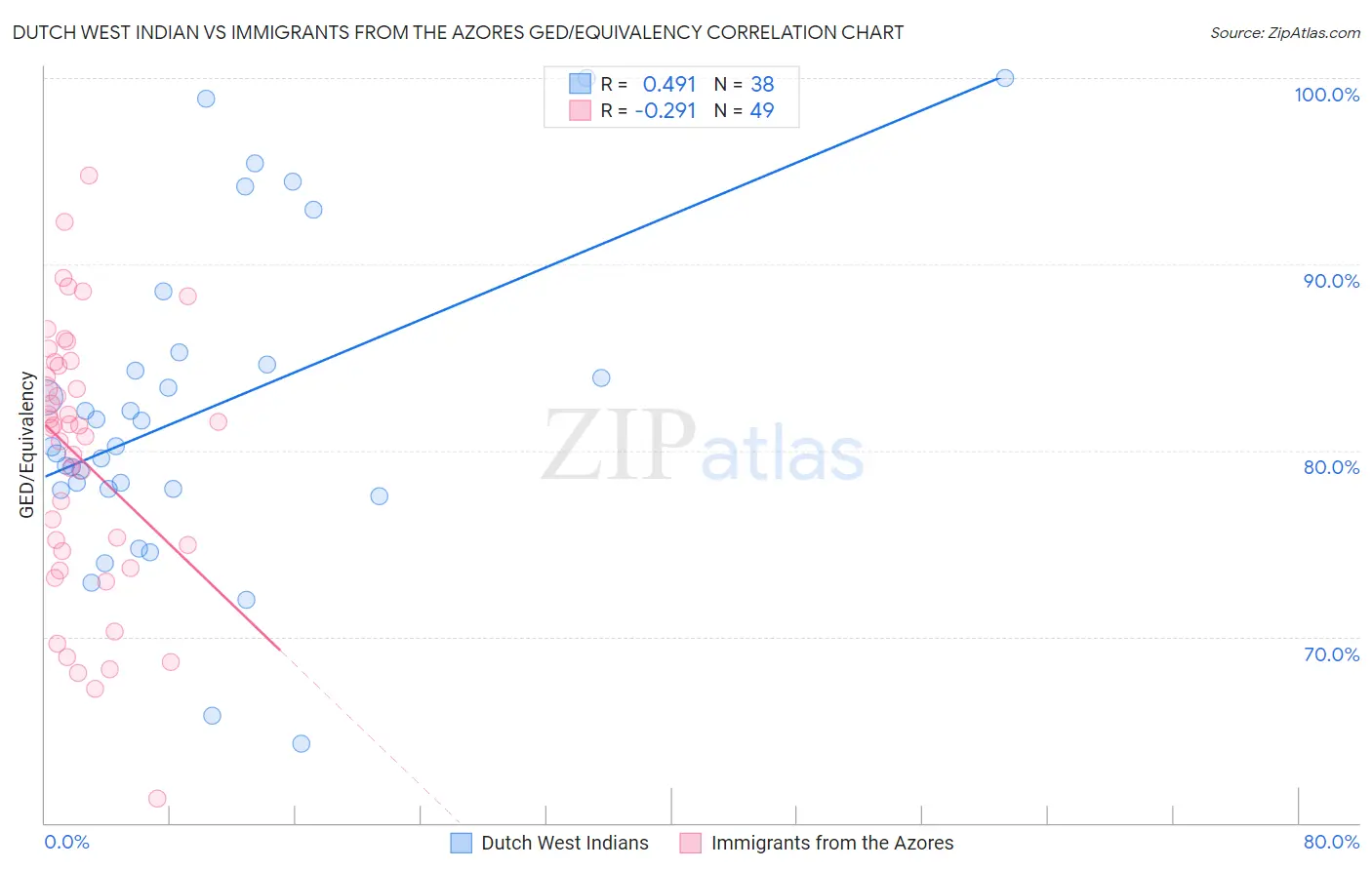 Dutch West Indian vs Immigrants from the Azores GED/Equivalency