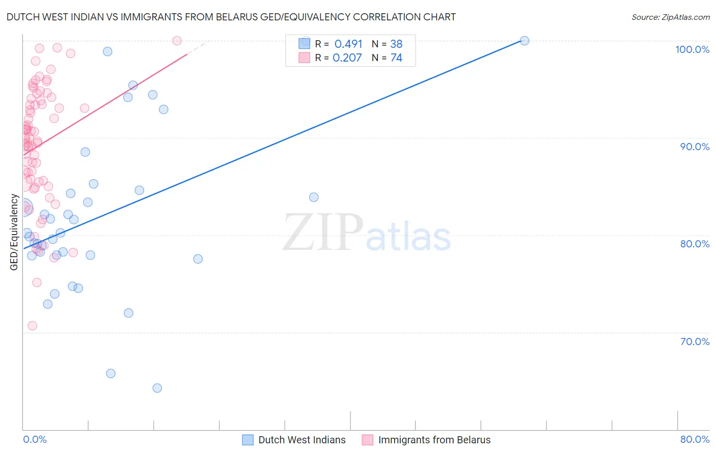 Dutch West Indian vs Immigrants from Belarus GED/Equivalency
