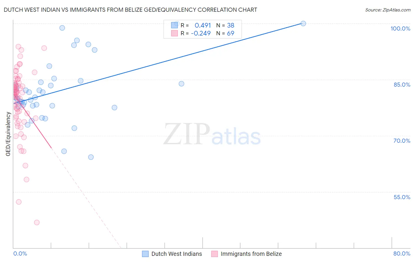 Dutch West Indian vs Immigrants from Belize GED/Equivalency