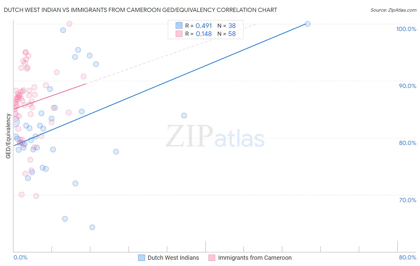 Dutch West Indian vs Immigrants from Cameroon GED/Equivalency