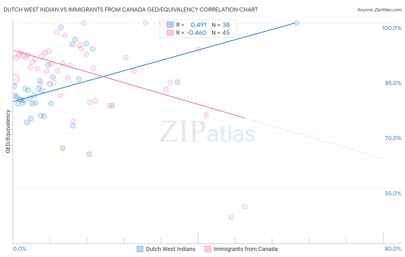 Dutch West Indian vs Immigrants from Canada GED/Equivalency