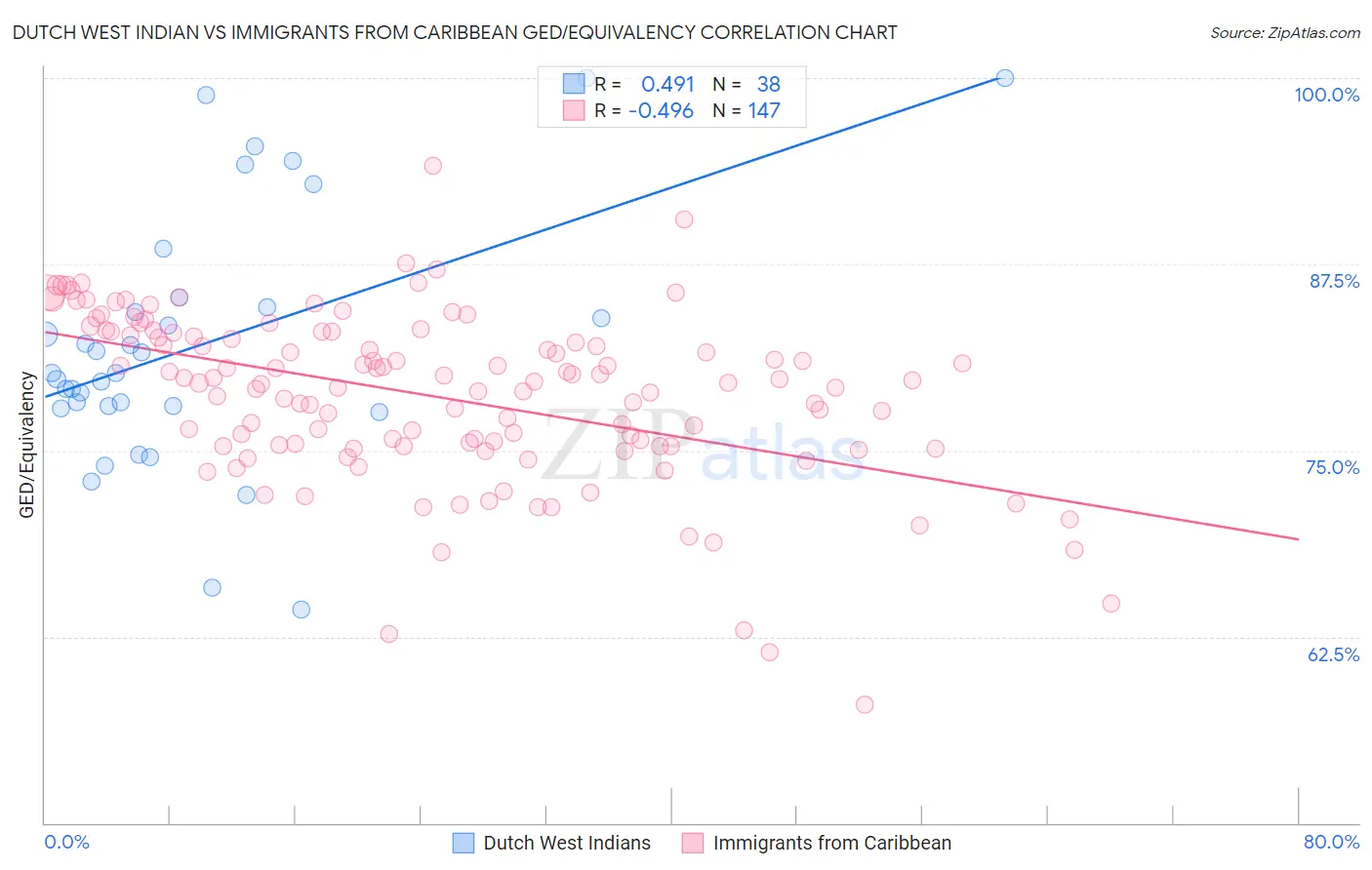 Dutch West Indian vs Immigrants from Caribbean GED/Equivalency