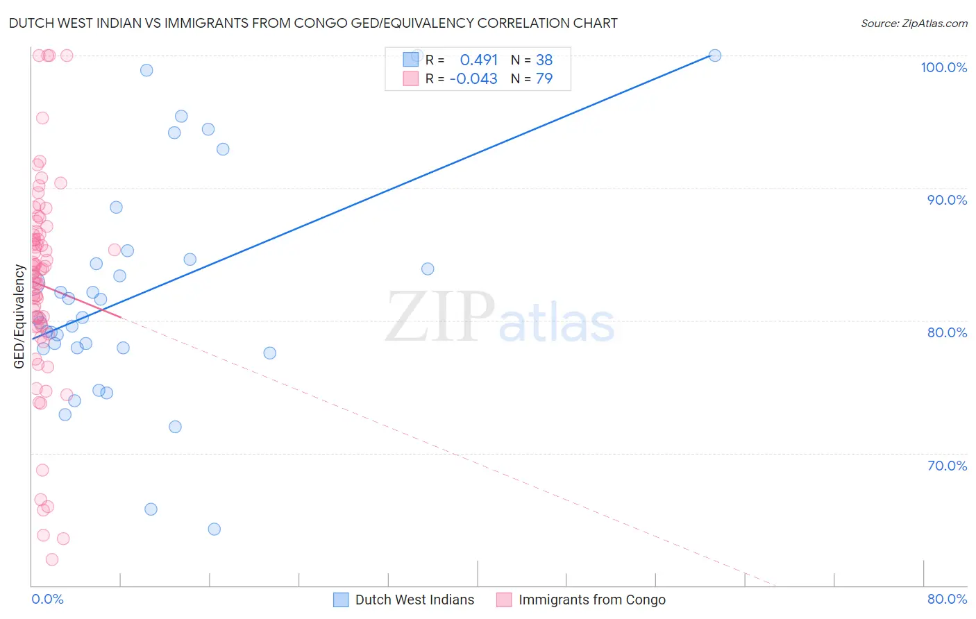 Dutch West Indian vs Immigrants from Congo GED/Equivalency