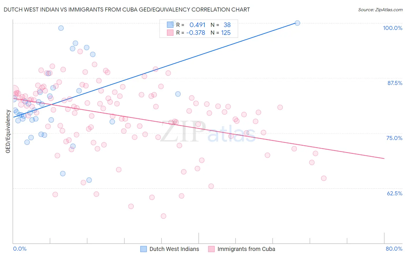 Dutch West Indian vs Immigrants from Cuba GED/Equivalency
