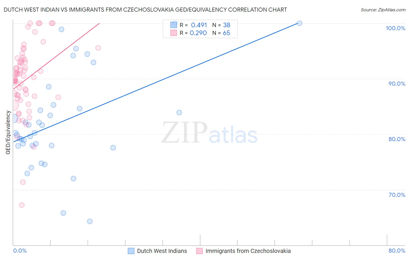 Dutch West Indian vs Immigrants from Czechoslovakia GED/Equivalency