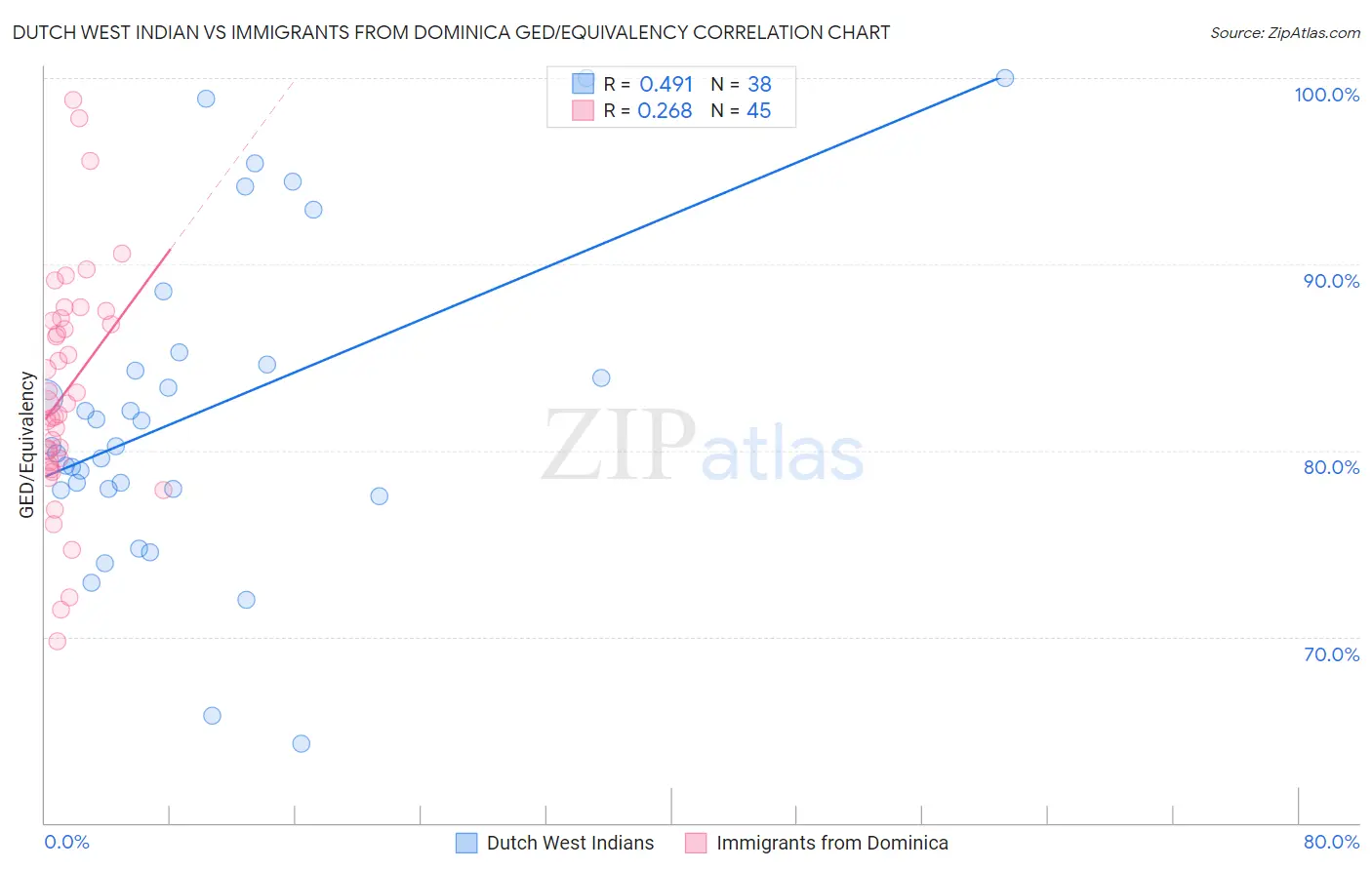 Dutch West Indian vs Immigrants from Dominica GED/Equivalency