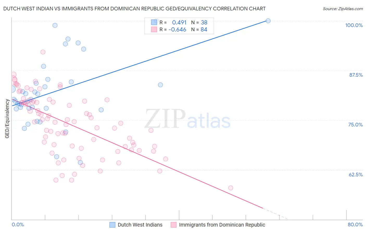 Dutch West Indian vs Immigrants from Dominican Republic GED/Equivalency