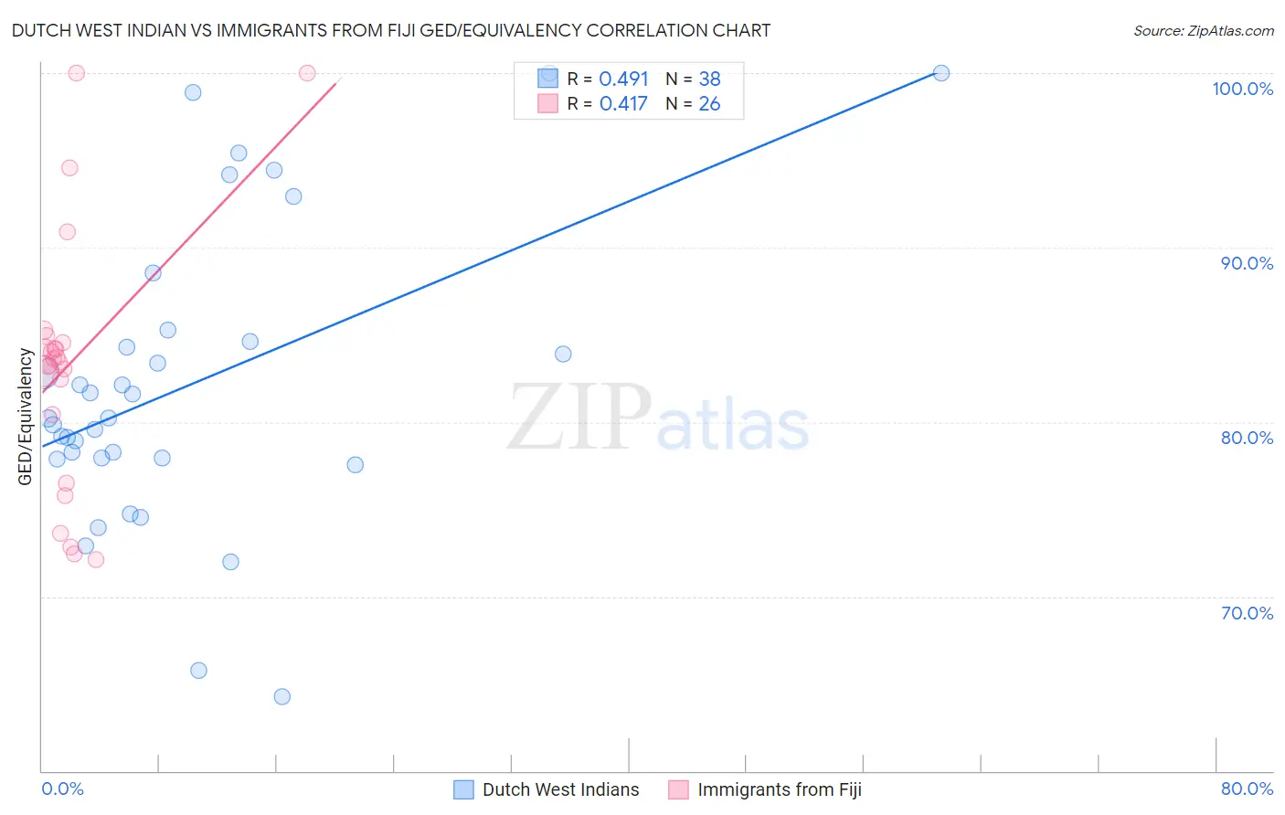 Dutch West Indian vs Immigrants from Fiji GED/Equivalency