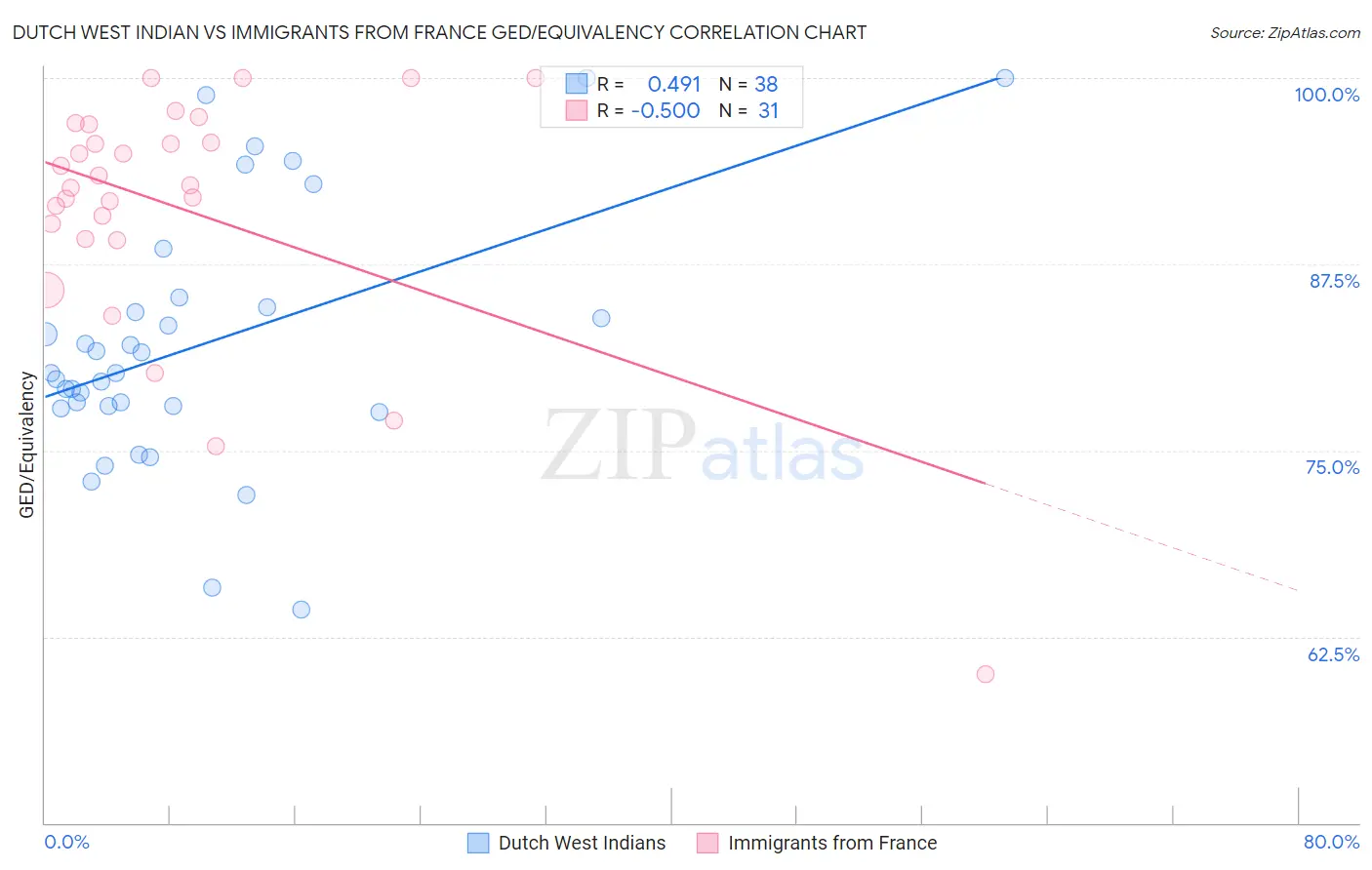 Dutch West Indian vs Immigrants from France GED/Equivalency