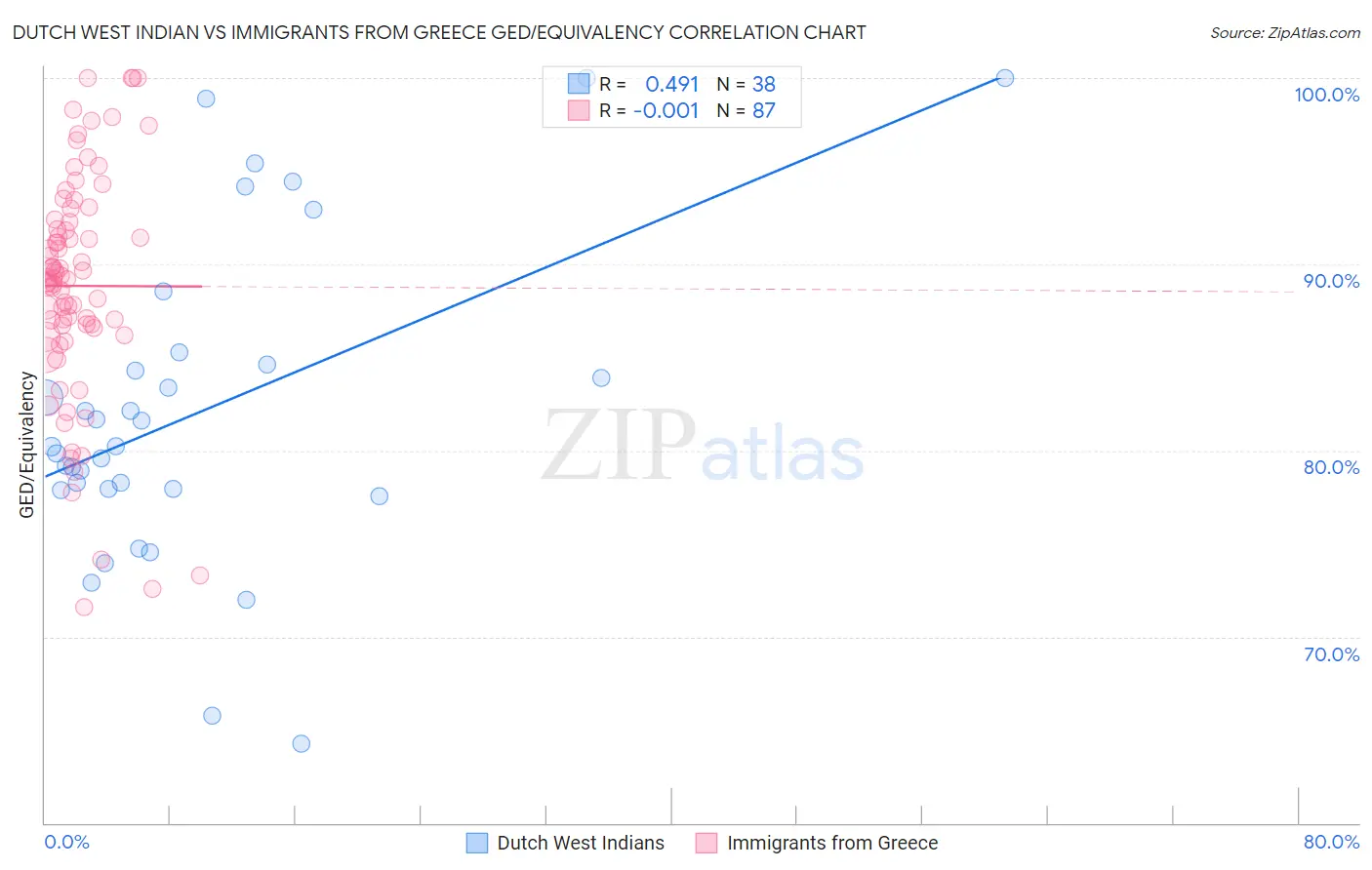 Dutch West Indian vs Immigrants from Greece GED/Equivalency