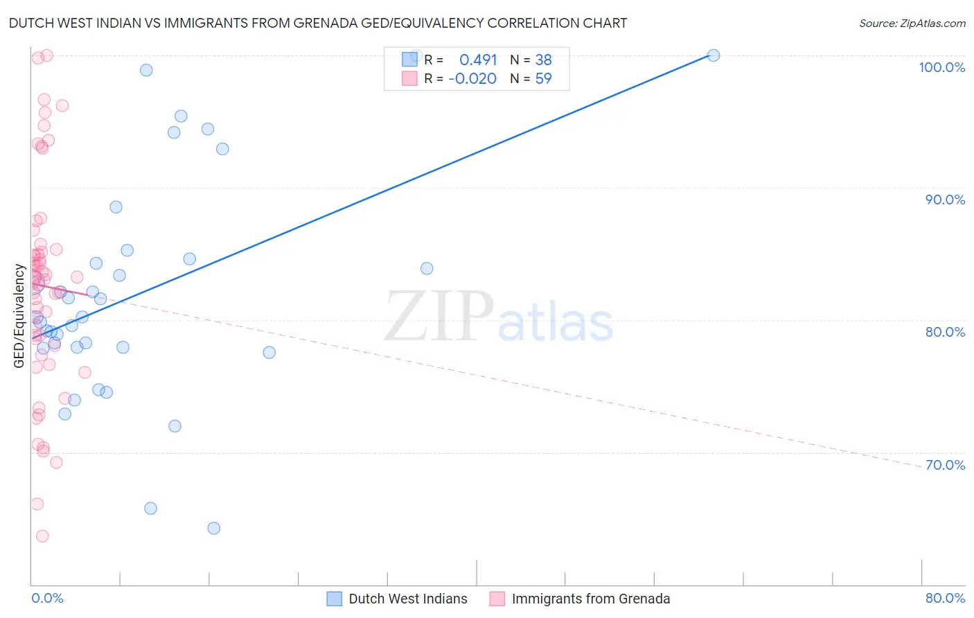 Dutch West Indian vs Immigrants from Grenada GED/Equivalency