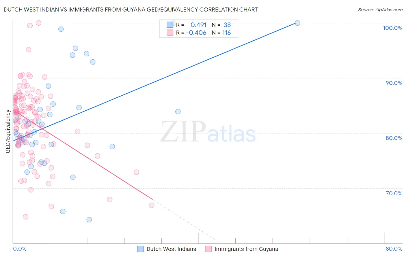 Dutch West Indian vs Immigrants from Guyana GED/Equivalency