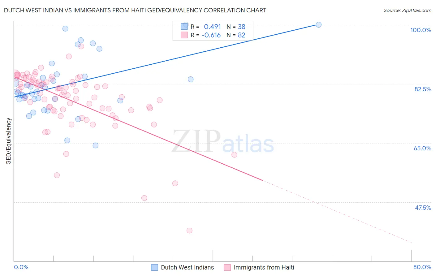 Dutch West Indian vs Immigrants from Haiti GED/Equivalency