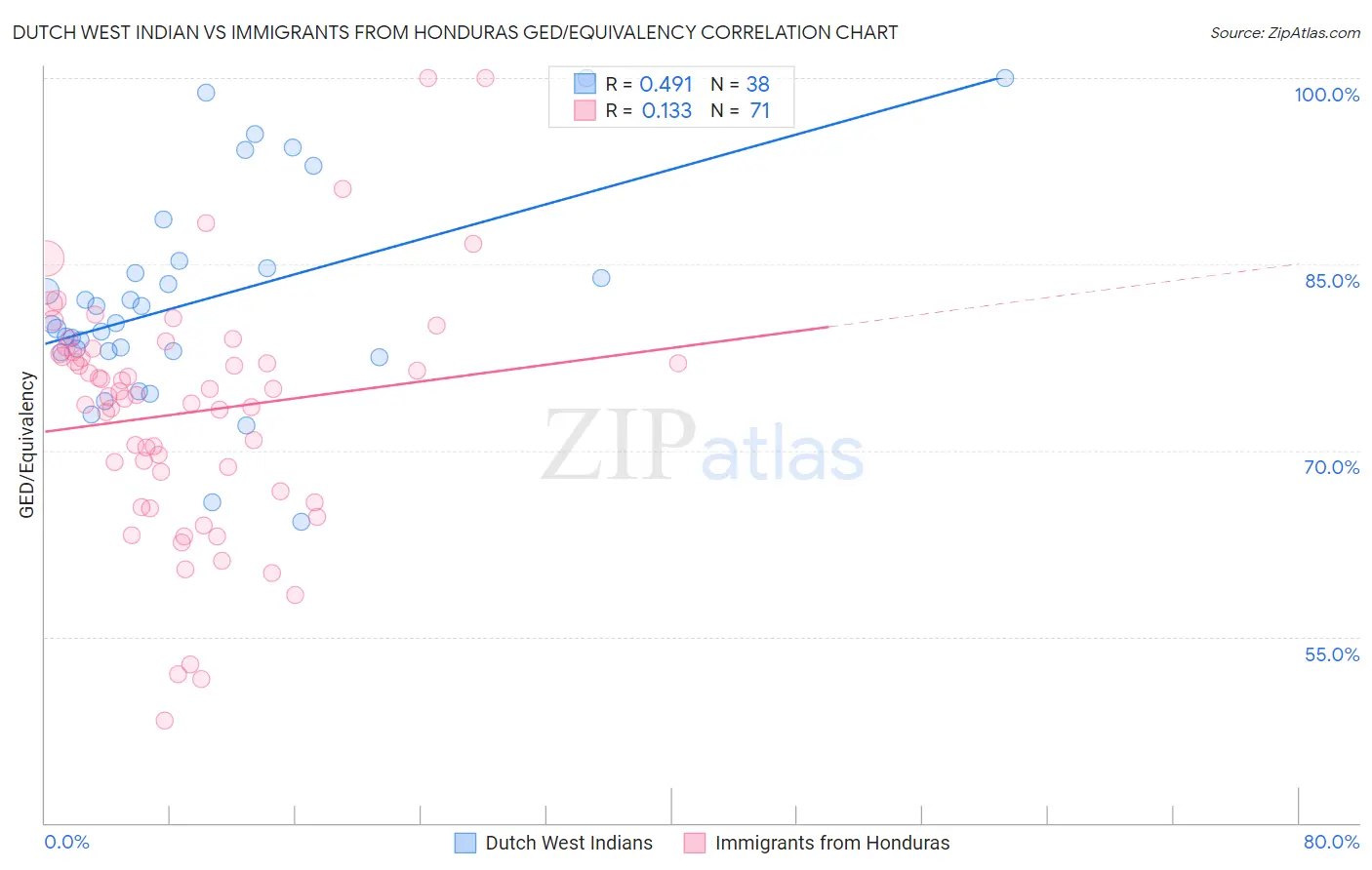 Dutch West Indian vs Immigrants from Honduras GED/Equivalency