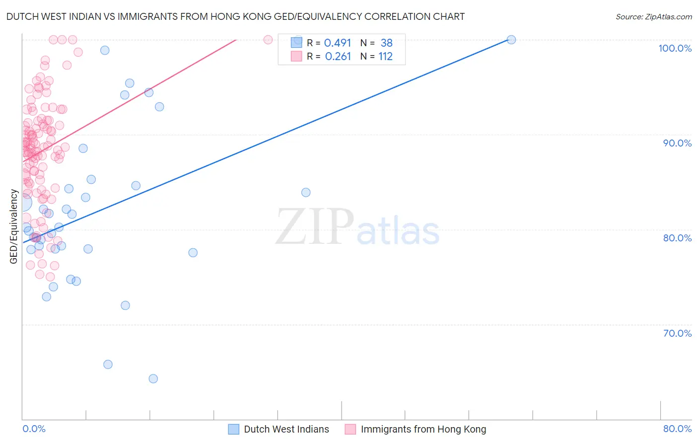Dutch West Indian vs Immigrants from Hong Kong GED/Equivalency