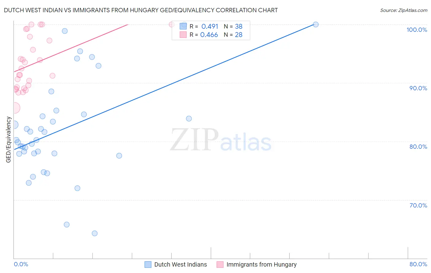 Dutch West Indian vs Immigrants from Hungary GED/Equivalency