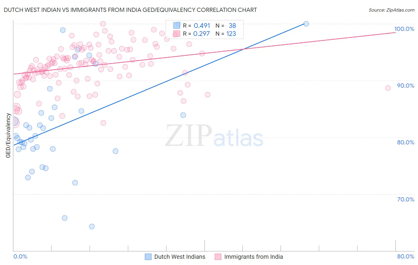 Dutch West Indian vs Immigrants from India GED/Equivalency