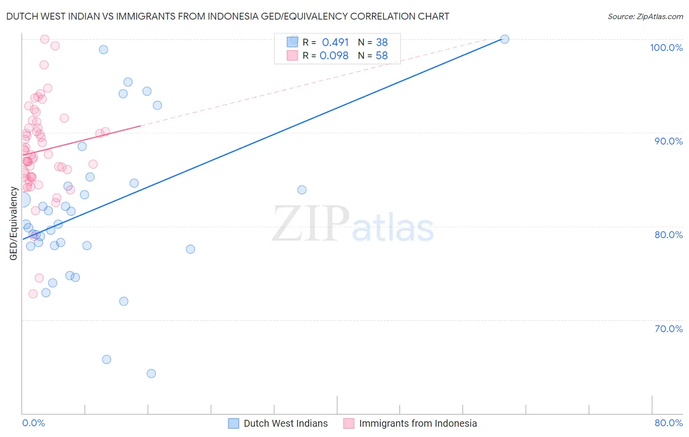 Dutch West Indian vs Immigrants from Indonesia GED/Equivalency