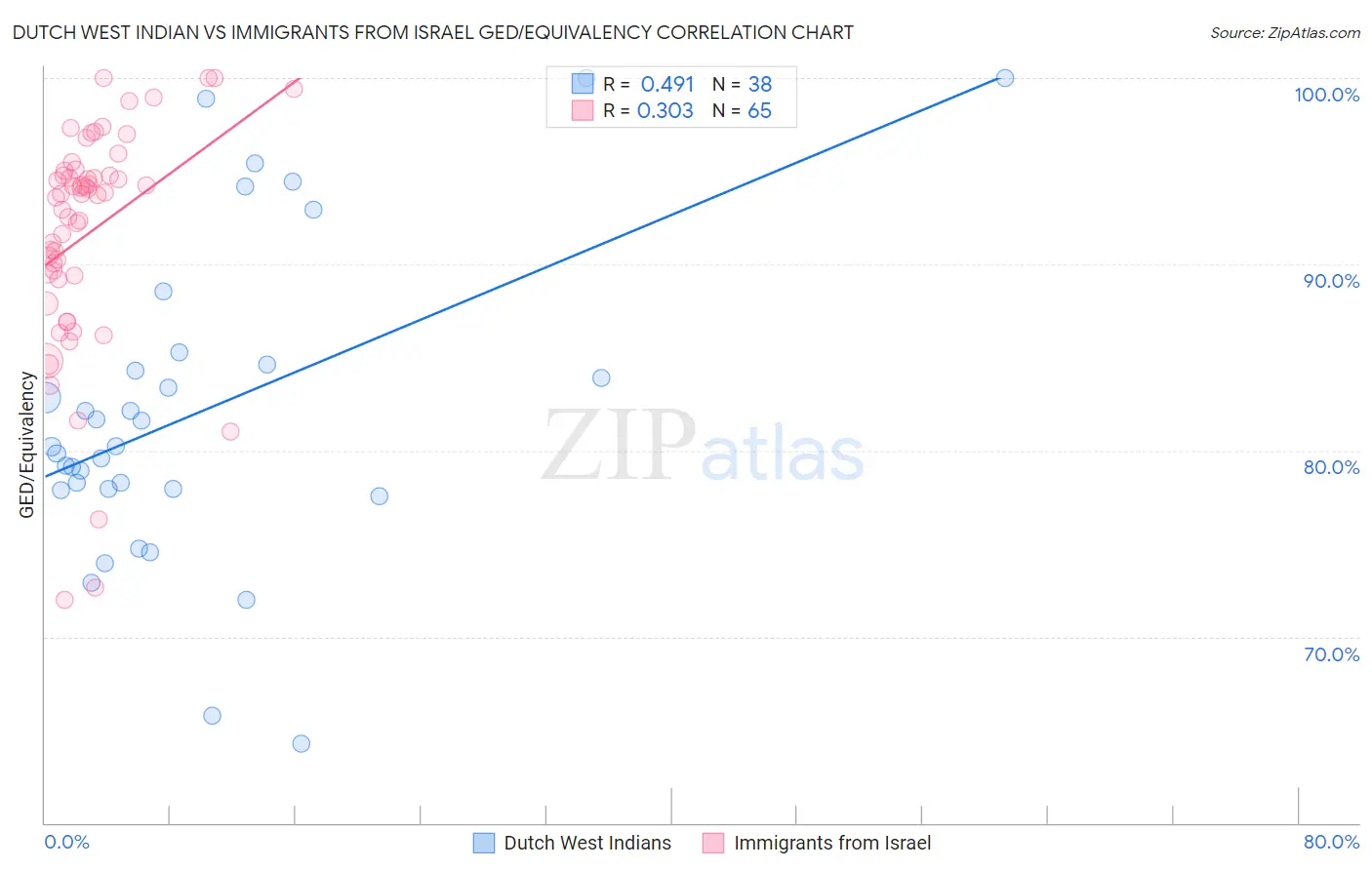 Dutch West Indian vs Immigrants from Israel GED/Equivalency