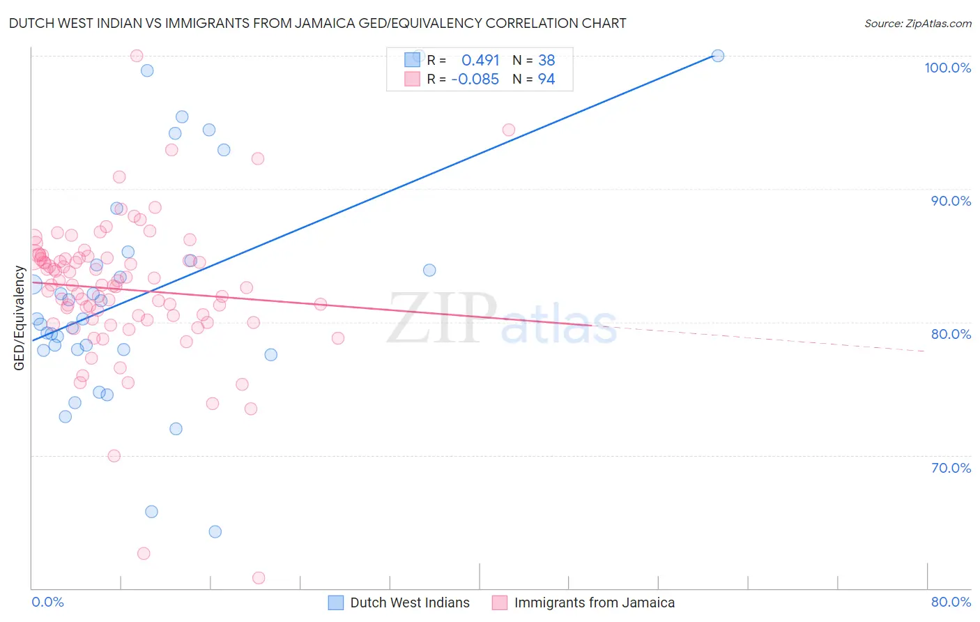 Dutch West Indian vs Immigrants from Jamaica GED/Equivalency