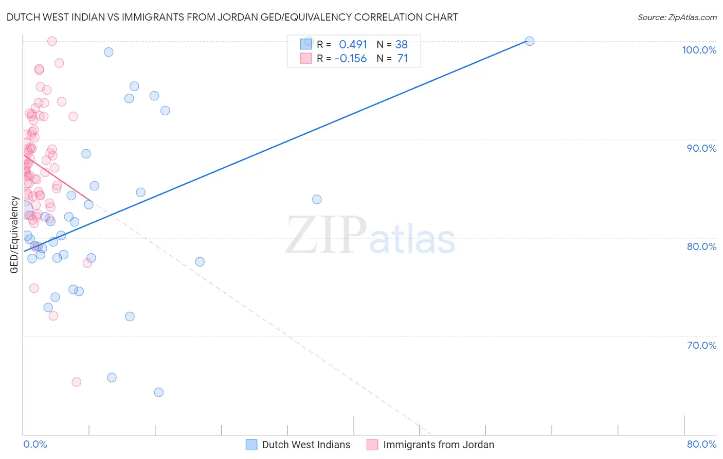 Dutch West Indian vs Immigrants from Jordan GED/Equivalency