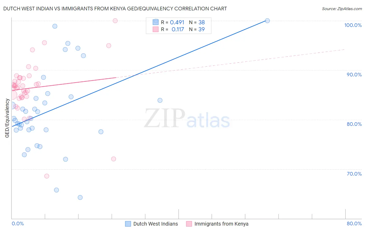 Dutch West Indian vs Immigrants from Kenya GED/Equivalency