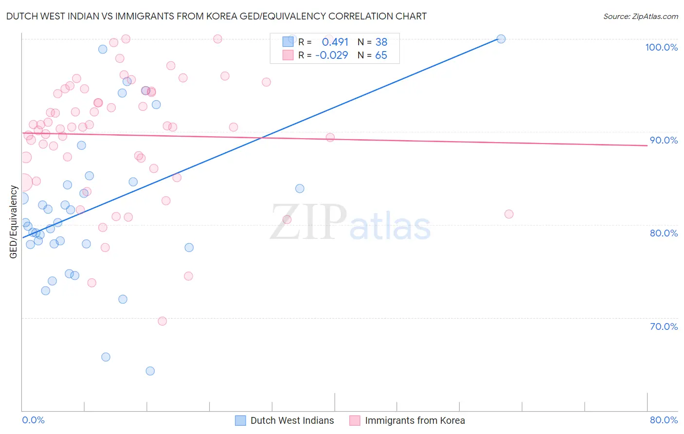 Dutch West Indian vs Immigrants from Korea GED/Equivalency