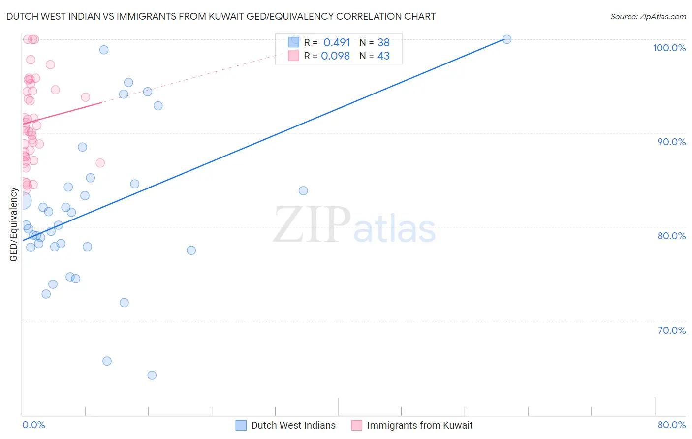 Dutch West Indian vs Immigrants from Kuwait GED/Equivalency