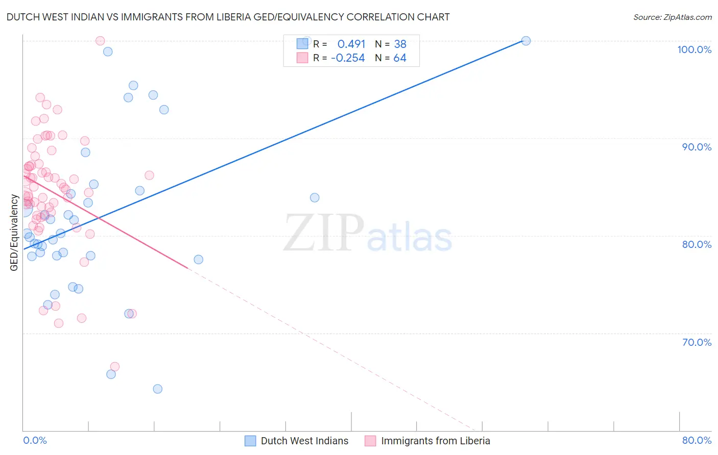 Dutch West Indian vs Immigrants from Liberia GED/Equivalency