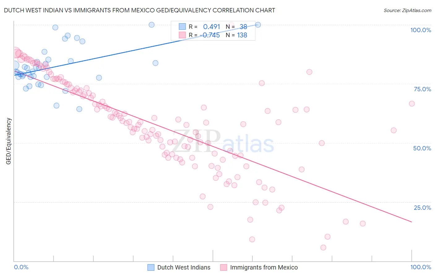 Dutch West Indian vs Immigrants from Mexico GED/Equivalency