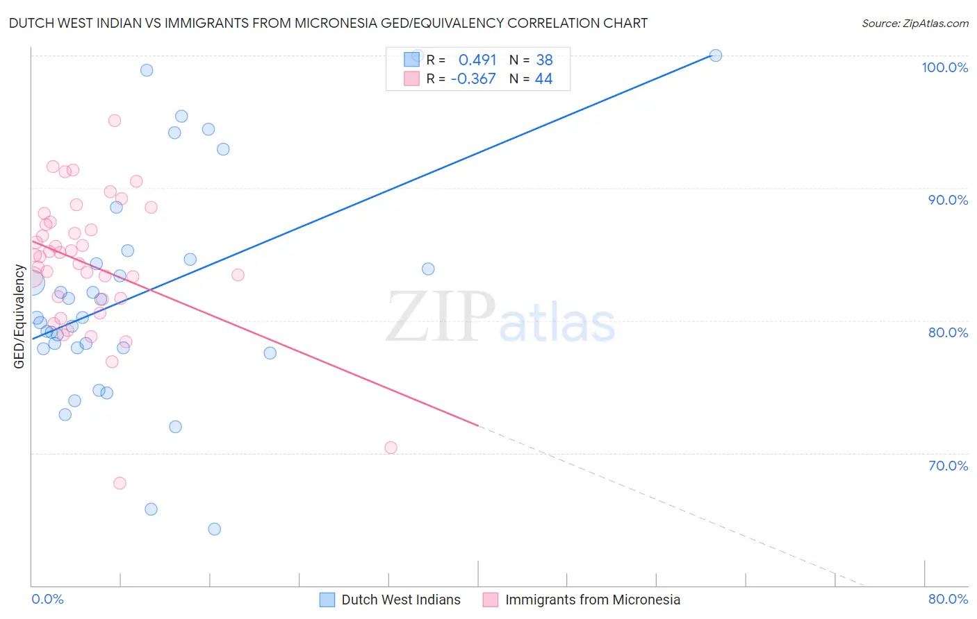Dutch West Indian vs Immigrants from Micronesia GED/Equivalency