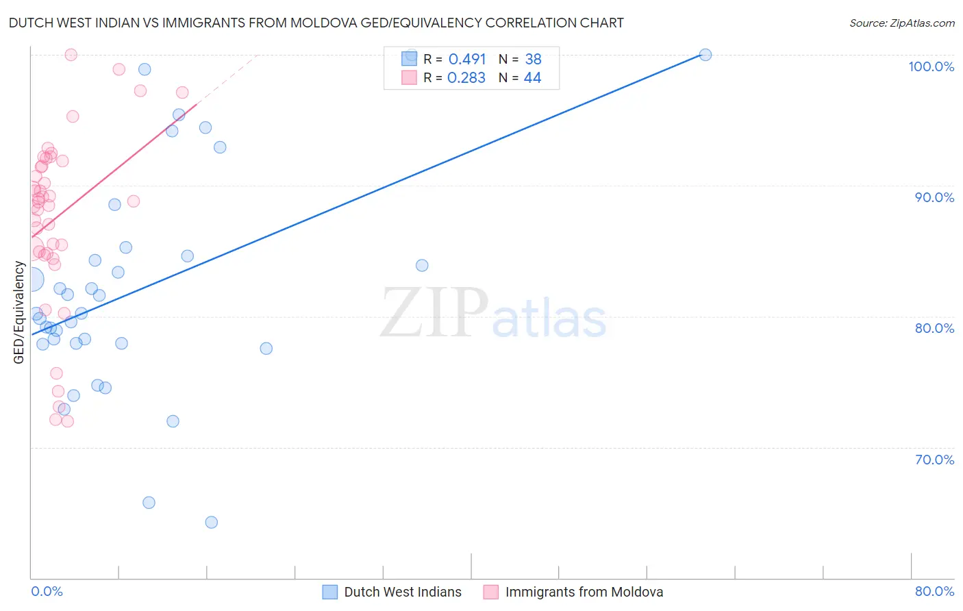 Dutch West Indian vs Immigrants from Moldova GED/Equivalency